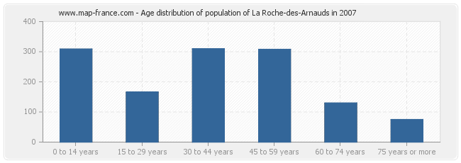 Age distribution of population of La Roche-des-Arnauds in 2007